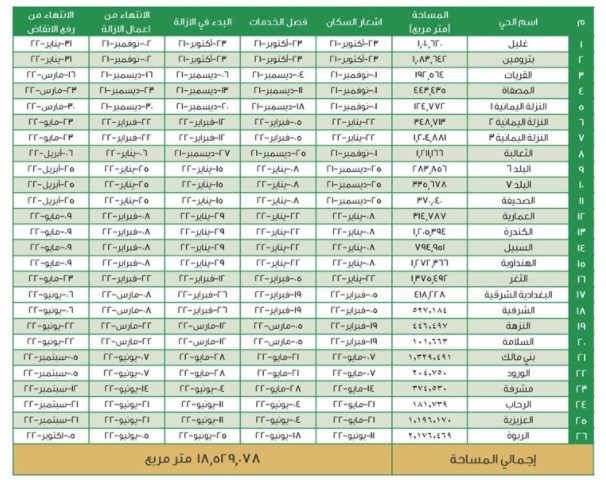 جدول مواعيد ازالة الاحياء العشوائية
