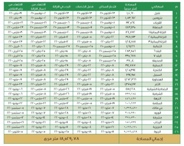 الأحياء التي عليها إزالة في جدة