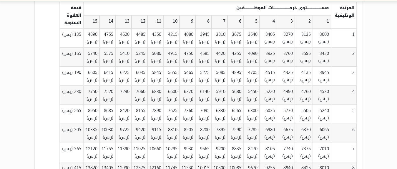 سلم رواتب الافراد