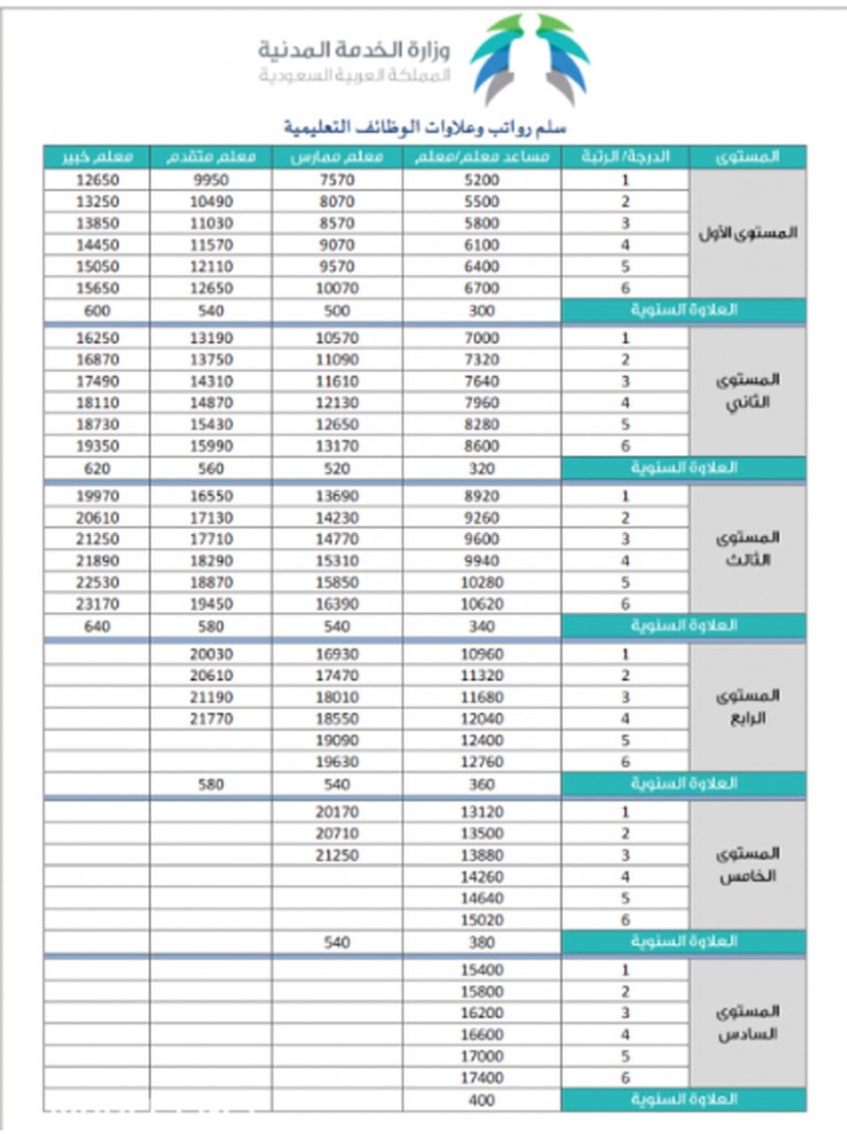 سلم رواتب المعلمين الجديد