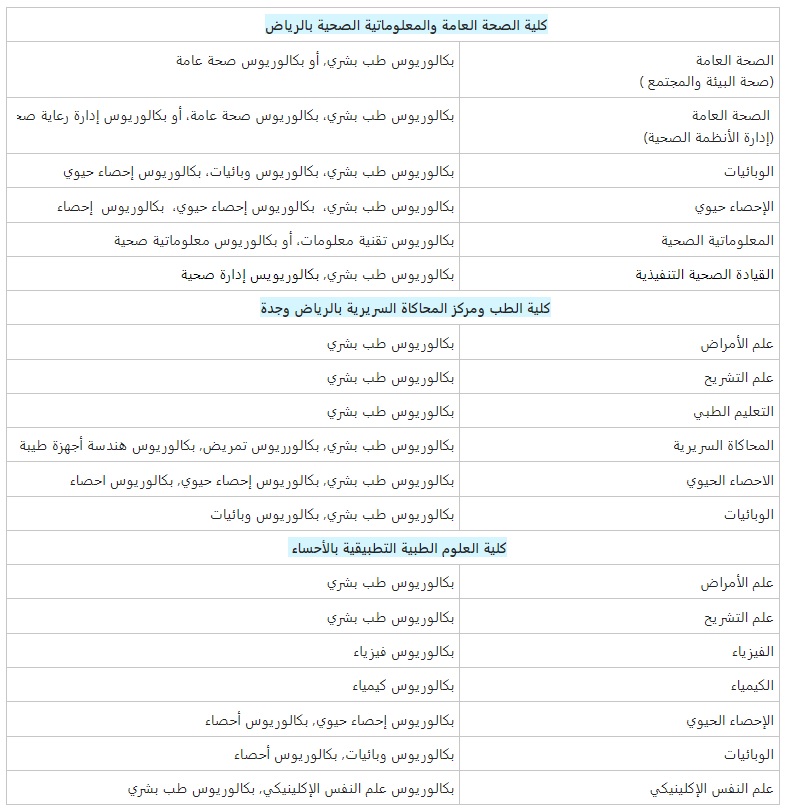 تخصصات الابتعاث جامعة الملك سعود للعلوم الصحية 1