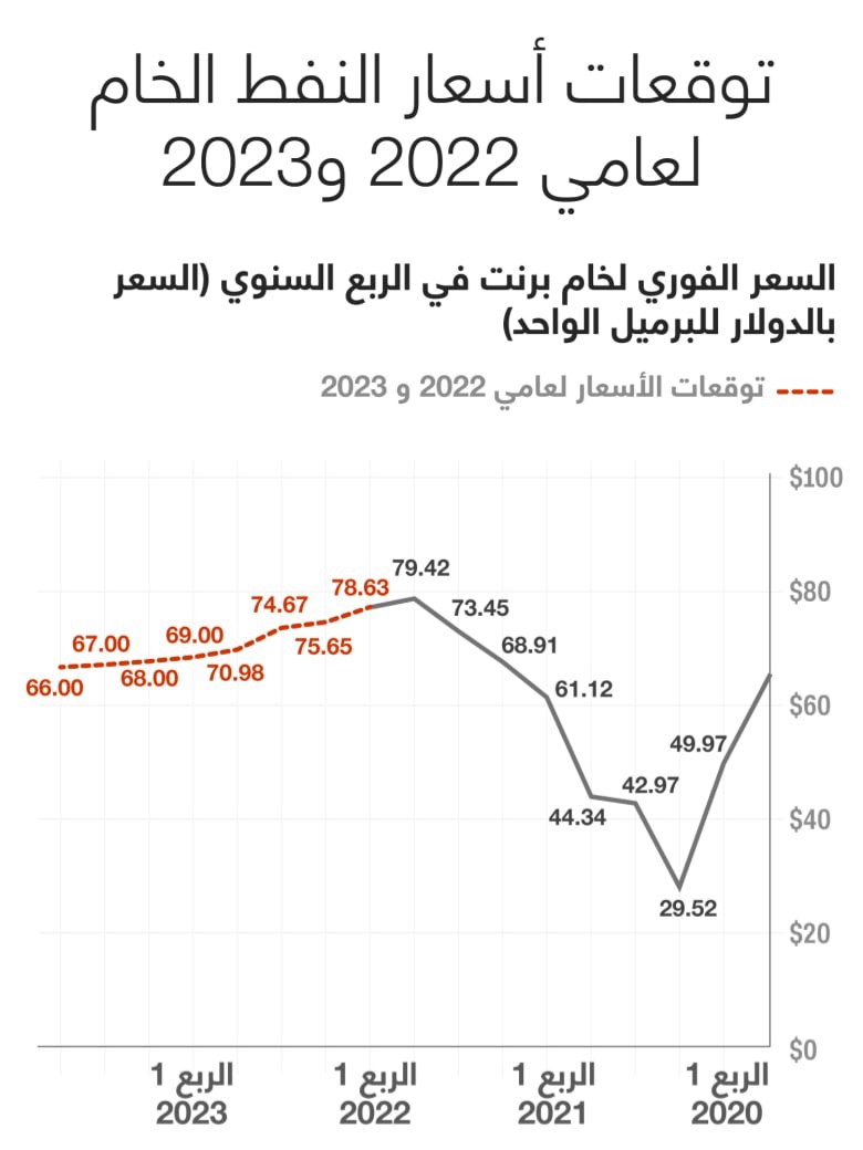 اسعار النفط وخام البرنت