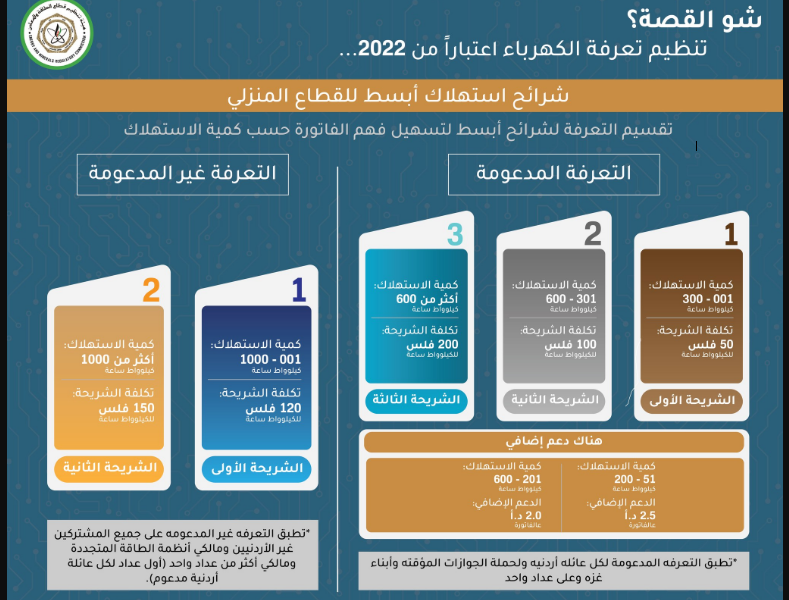 رابط تسجيل دعم الكهرباء 2022 في الاردن والفئات المستفيدة من الدعم