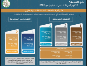 دعم الكهرباء الأردن 2022 الرابط والفئات المستفيدة من الدعم