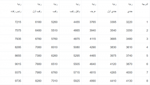 رواتب الحرس الوطني مع البدلات