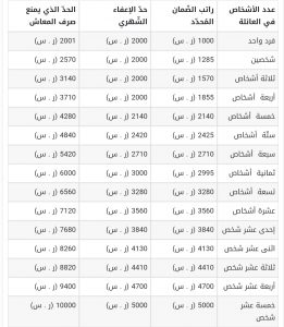 راتب الضمان الاجتماعي المطور 