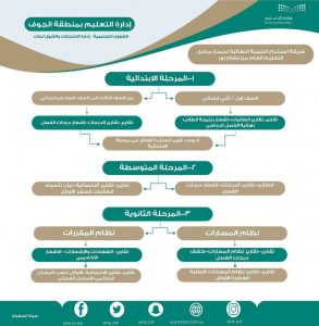 استخراج نتائج الطلاب 1443 عبر نظام نور لجميع المراحل الفصل الدراسي الثاني
