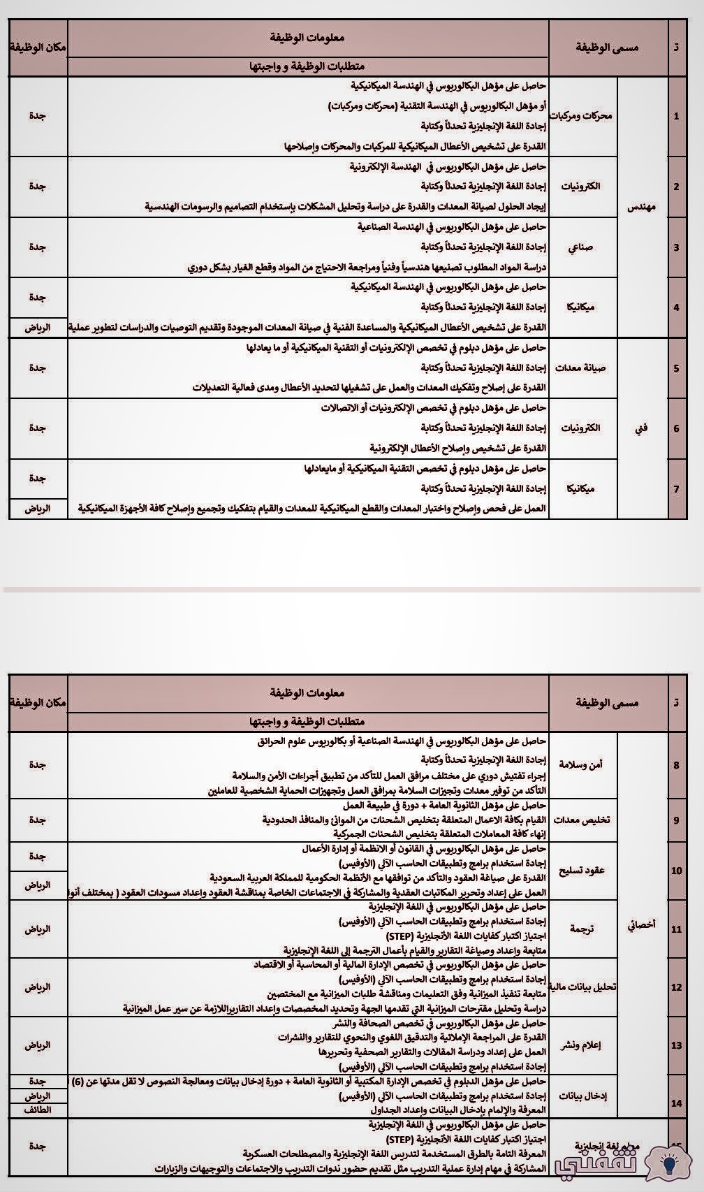 التقديم بوظائف وزارة الدفاع قوات الدفاع الجوي السعودي