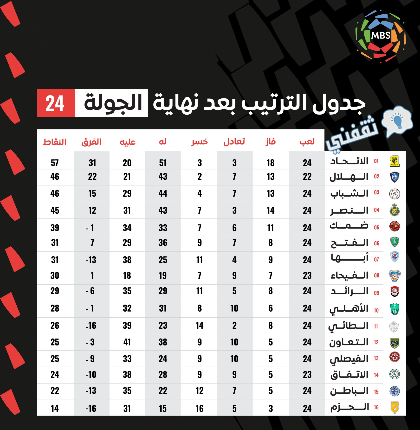 مباريات الاتحاد القادمة بالدوري