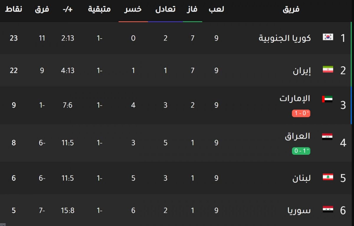 ترتيب مجموعة العراق قبل الجولة الأخيرة