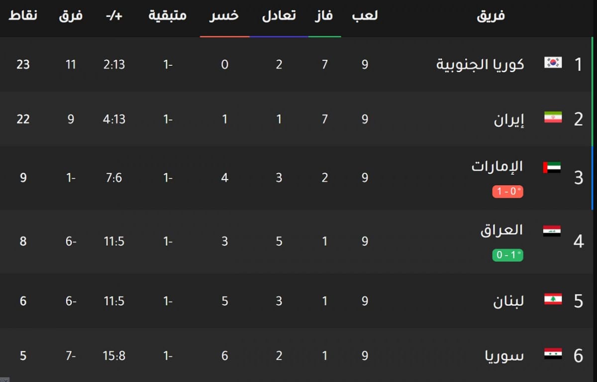 مجموعات تصفيات كاس العالم