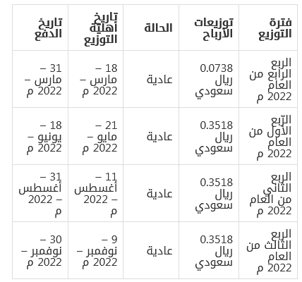 جدول توزيع أرباح أرامكو 2022