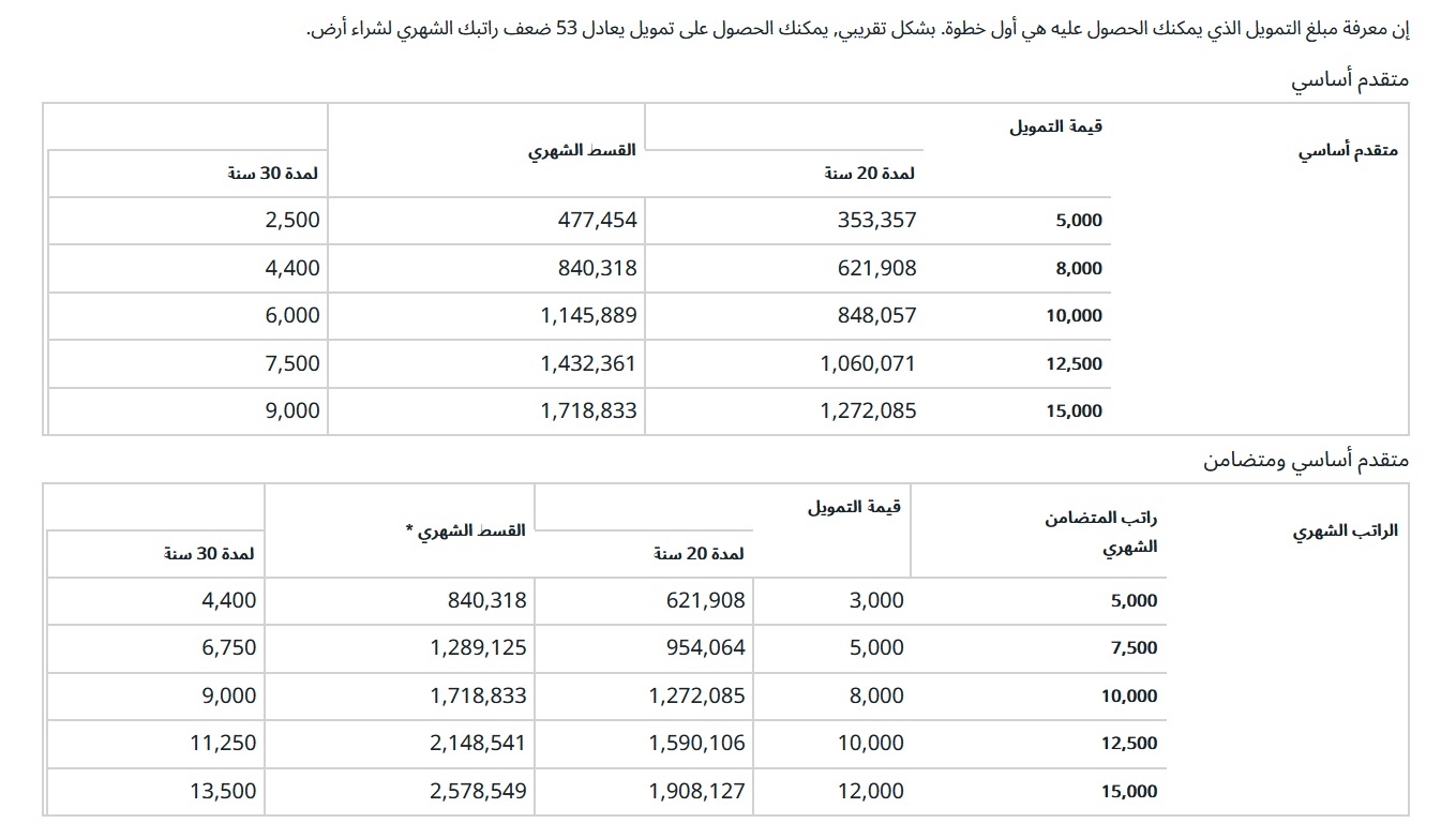 حاسبة تمويل شراء أرض الراجحي