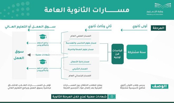 نظام المسارات للثانوية العامة الجديد