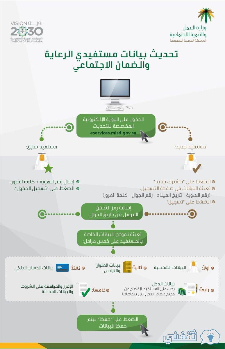 طريقة تحديث رقم الآيبان المصرفي لمقطوعة الضمان الاجتماعي eservices.mlsd.gov.sa طريقة تحديث رقم الآيبان المصرفي لمقطوعة الضمان الاجتماعي eservices.mlsd.gov.sa