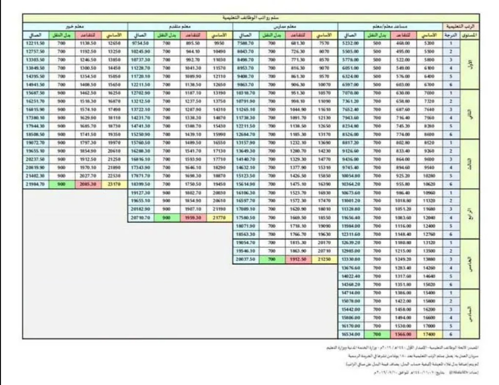 كم سلم رواتب المعلمين الجديد 1443 مع العلاوة السنوية