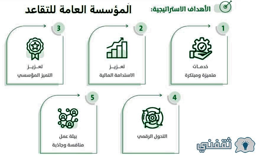 الاهداف الاستراتيجية للمؤسسة العامة للتقاعد بالمملكة