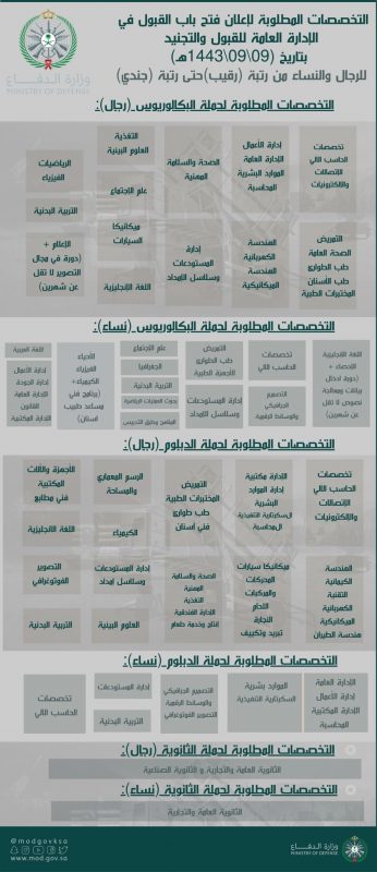 التخصصات المطلوبة فى وظائف وزارة الدفاع 2022