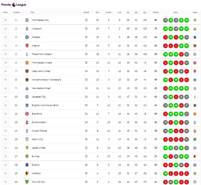 ترتيب الدوري الانجليزي قبل المباراة