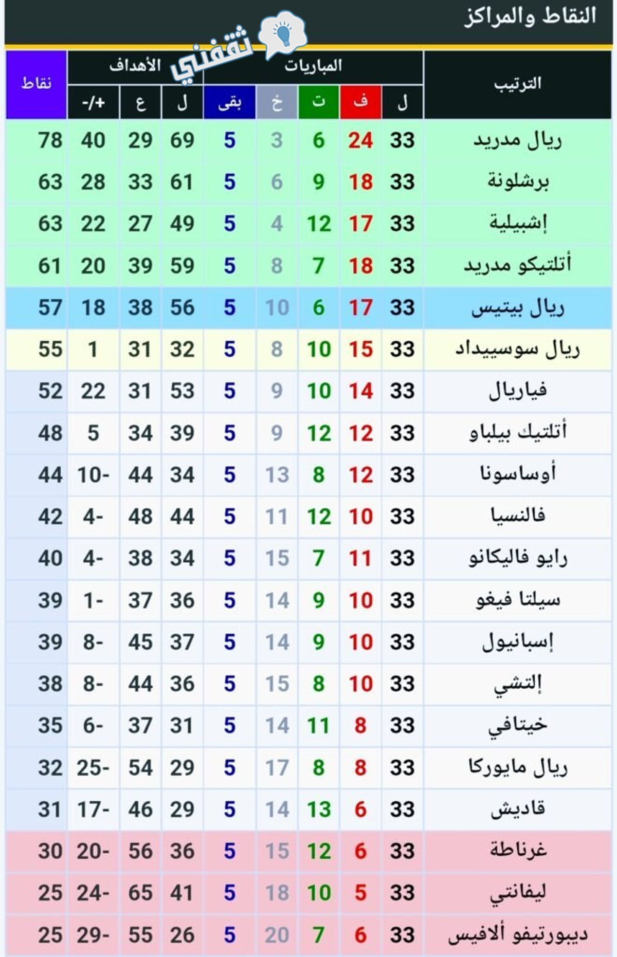 ترتيب الدوري الإسباني بعد نهاية مباراة برشلونة ورايو فاليكانو المؤجلة