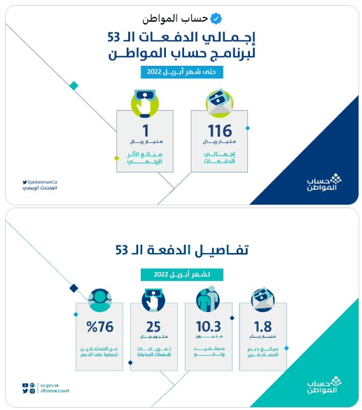 تفاصيل الدفعة 53 واجمالي دعم حساب المواطن