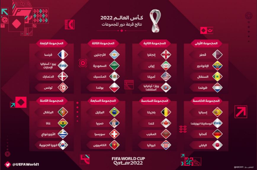كأس العالم 2022 نتائج قرعة دوري المجموعات والقنوات الناقلة