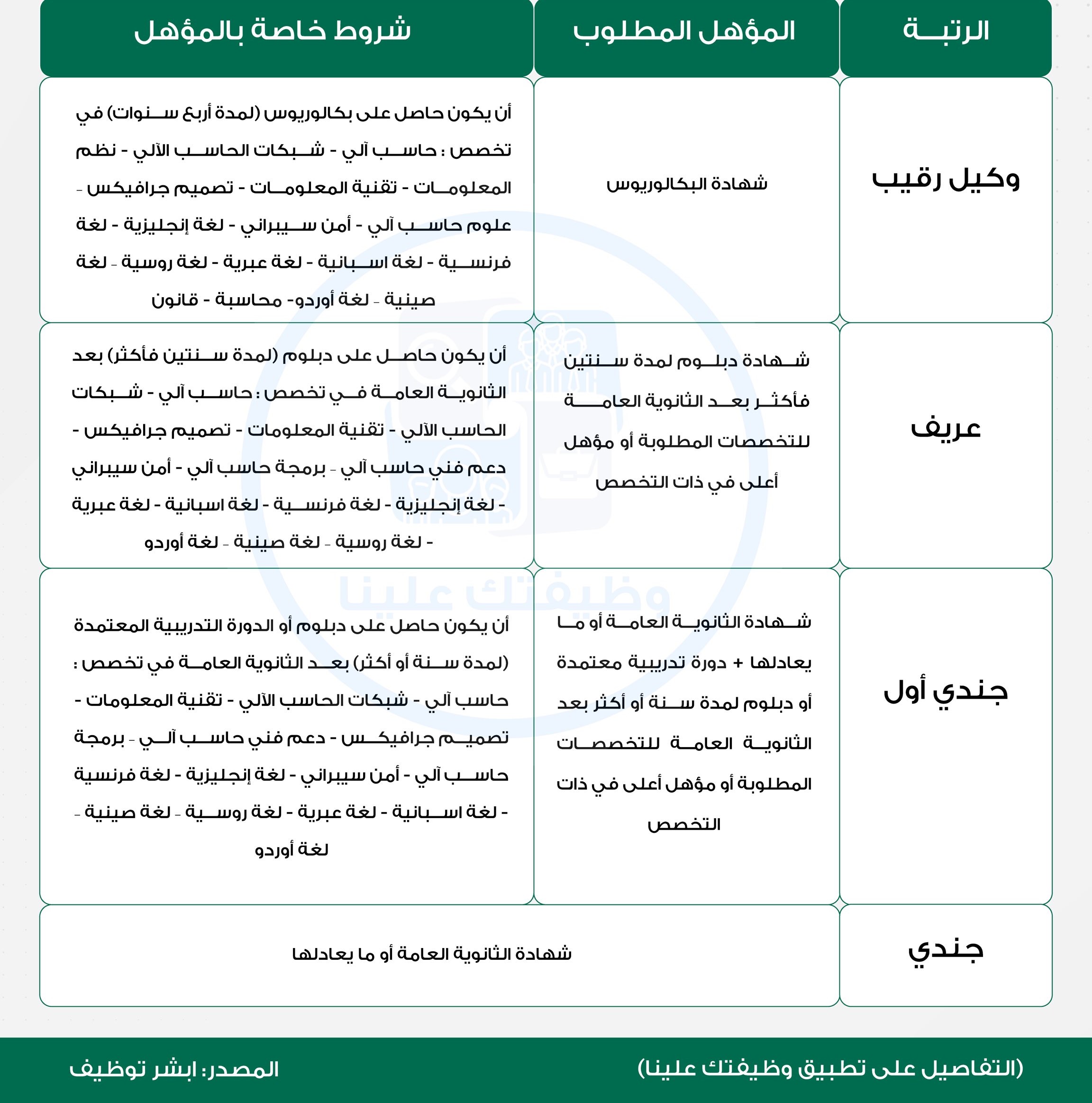 رابط تقديم الأمن الدبلوماسي رجال 1443 أبشر للتوظيف فتح باب التسجيل والقبول jobs.sa