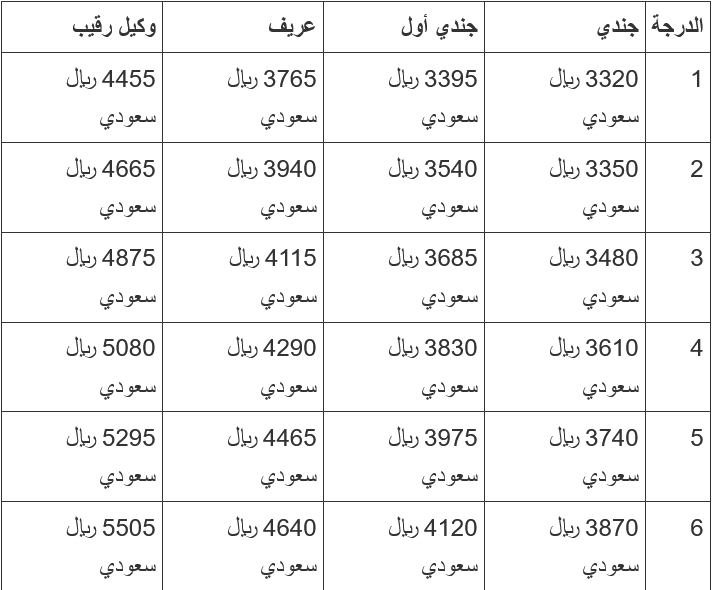 سلم رواتب حرس الحدود 1443 مع البدلات والاعلاوات السنوية