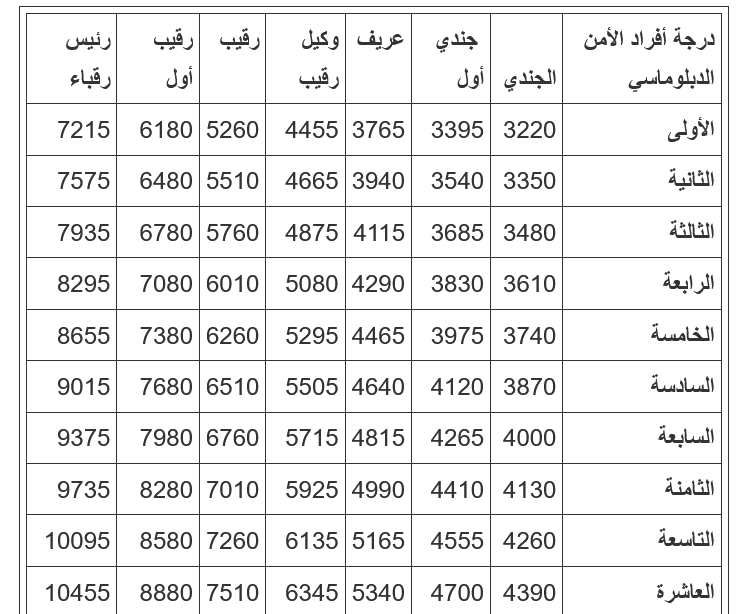 سلم رواتب الأمن الدبلوماسي 1443 مع البدلات والعلاوة