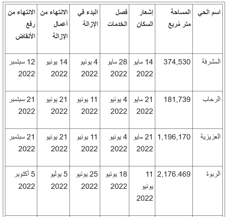 الهيئة الملكية تعلن موعد استئناف الإزالة في الكدوة بالمسلفة