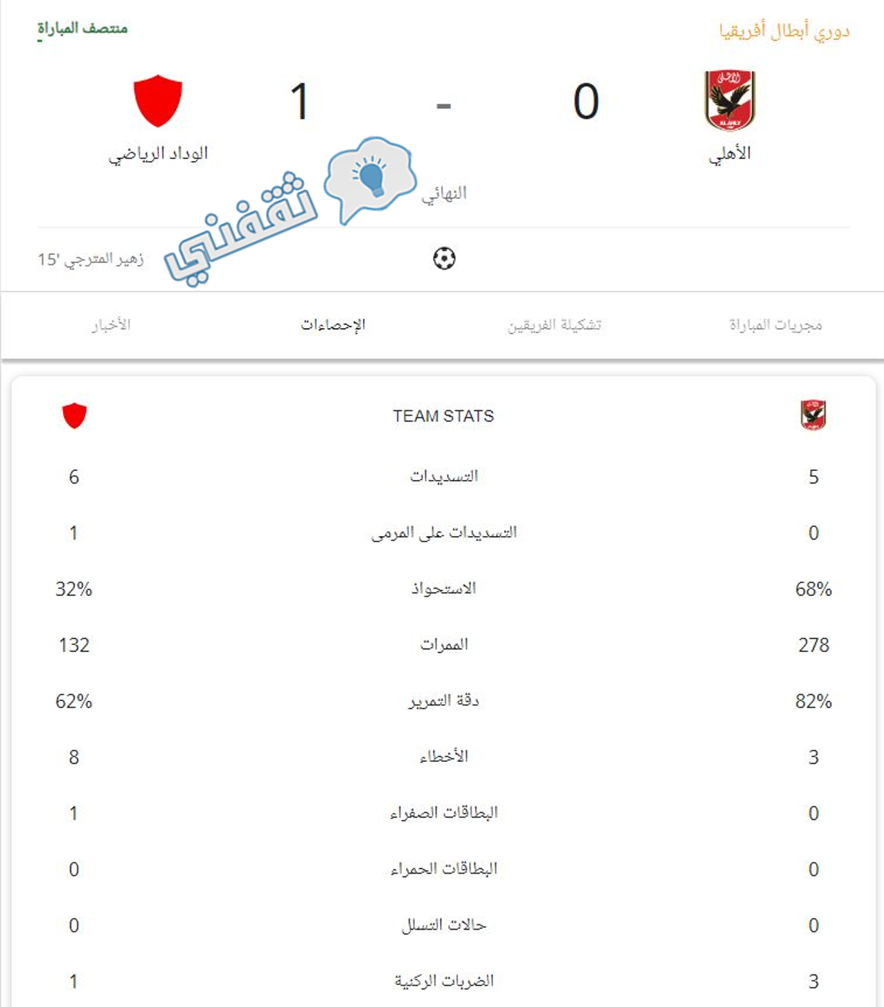 إحصائيات الشوط الأول من مباراة الأهلي والوداد في نهائي دوري أبطال أفريقيا