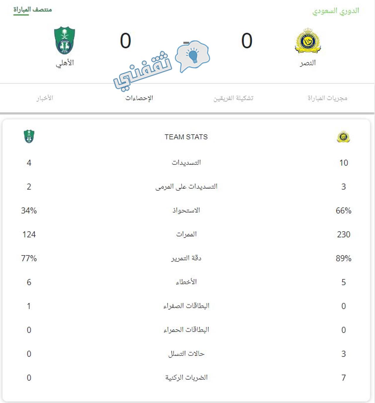 إحصائيات الشوط الأول من مباراة النصر والأهلي