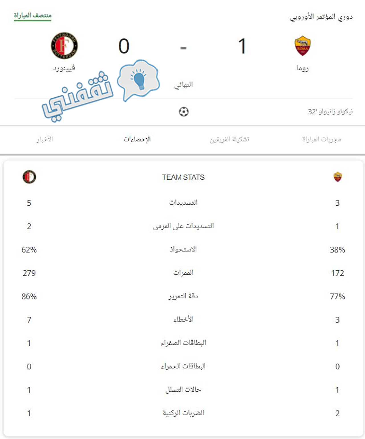 إحصائيات الشوط الأول من مباراة روما وفينورد