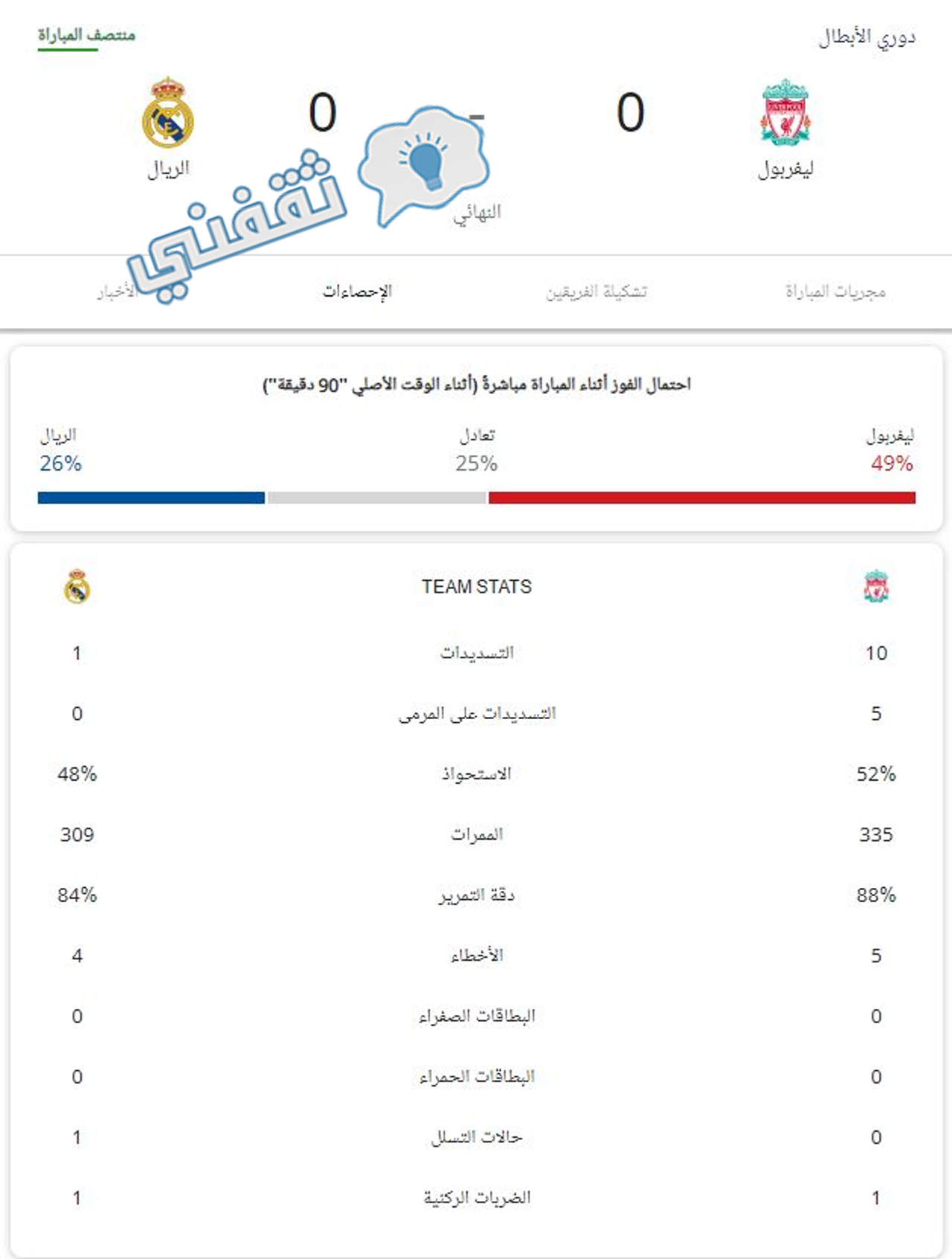 إحصائيات الشوط الأول من مباراة ليفربول وريال مدريد