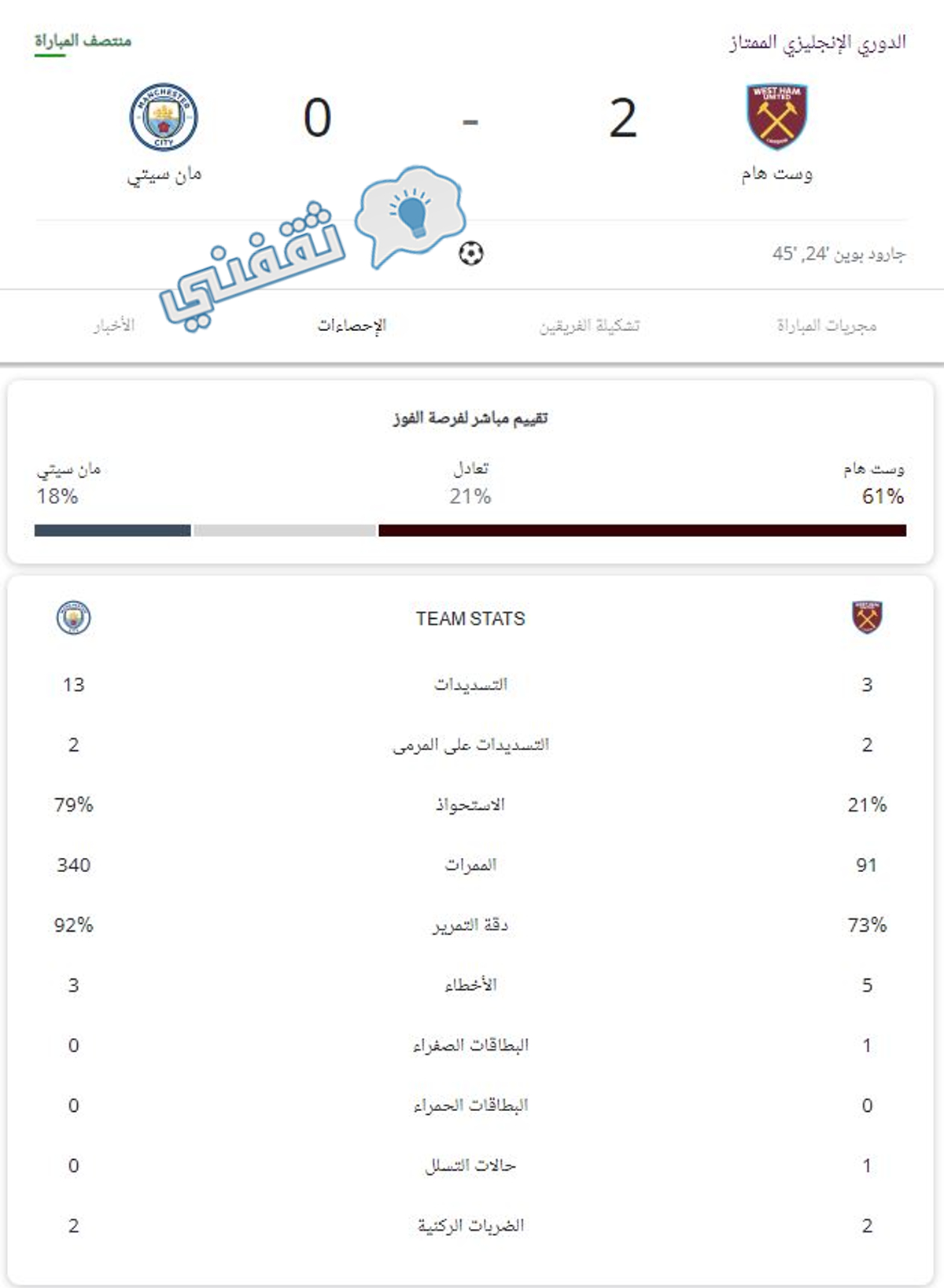 إحصائيات الشوط الأول من مباراة وست هام ومانشستر سيتي