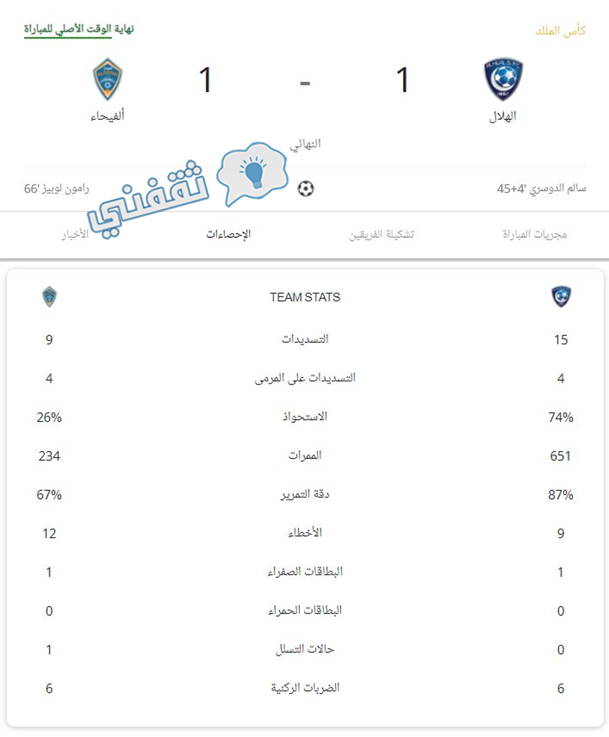 إحصائيات مباراة الهلال والفيحاء بعد نهاية الوقت الأصلي