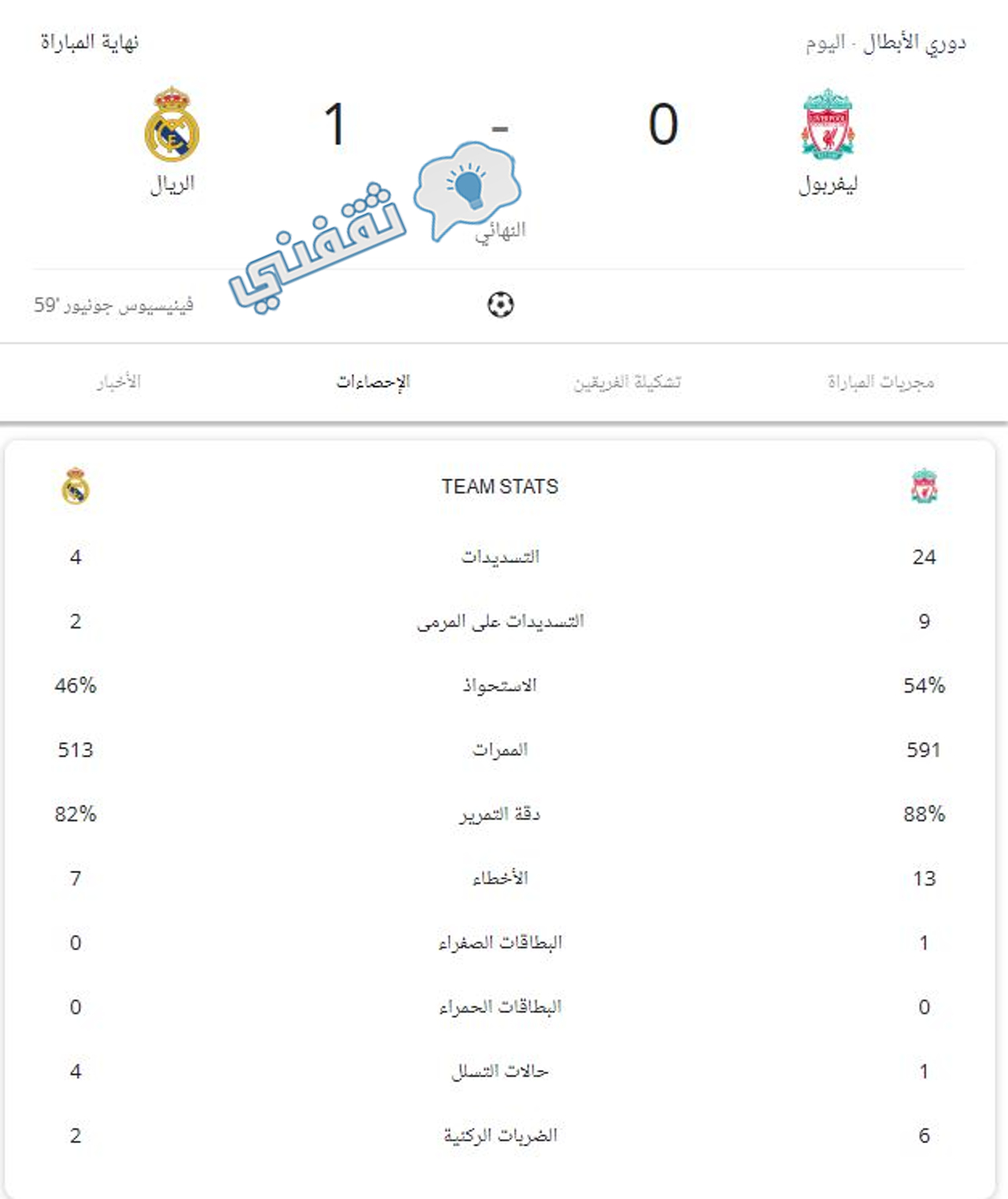 إحصائيات مباراة ليفربول وريال مدريد