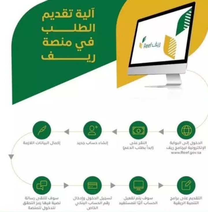 شروط التسجيل في الدعم الريفي 1443 ومبلغ الدعم الريفي وطريقة التسجيل