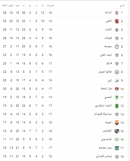 جدول ترتيب الدوري المصري الممتاز قبل مباراة الزمالك الليلة