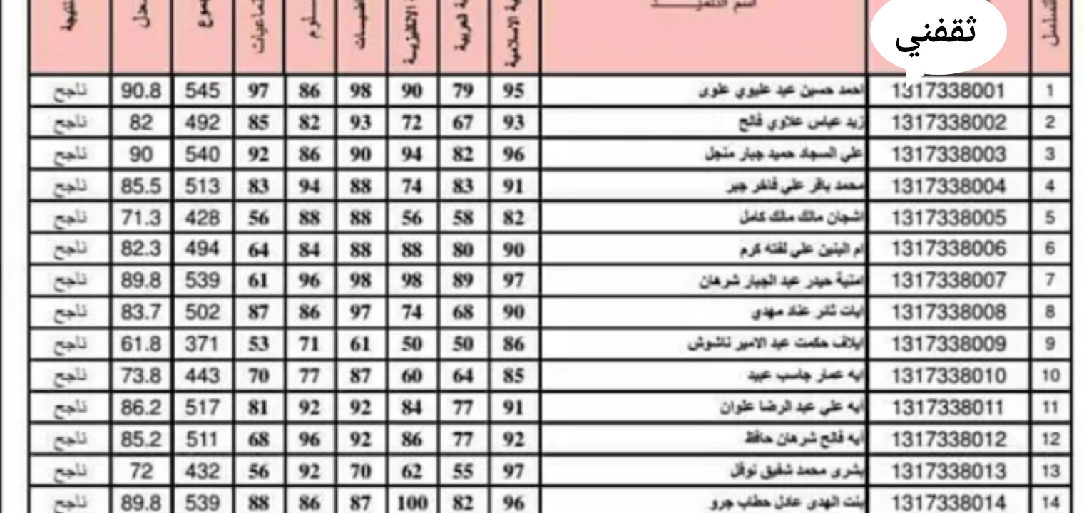 نتائج الصف السادس الابتدائي 2022 العراق بعد رفع النتيجة رسمياً