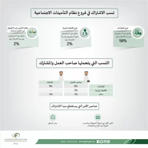 المؤسسة العامة توضح نسبة خصم التأمينات الاجتماعية السعوديين 2022
