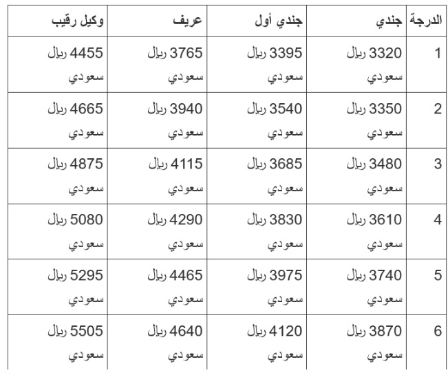 رواتب حرس الحدود 1443