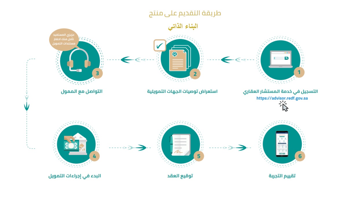 طلب تمويل البناء الذاتي