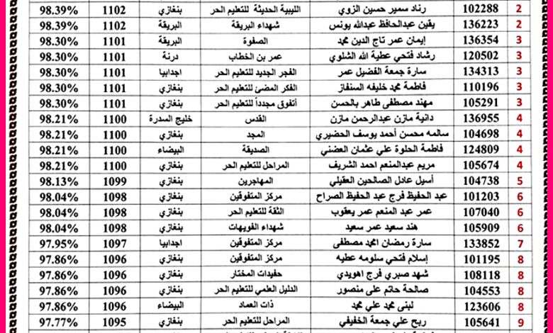 إعلان نتيجة الشهادة الإعدادية 2022