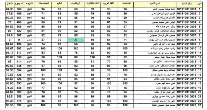 نتيجة الصف السادس الابتدائي 2022 العراق