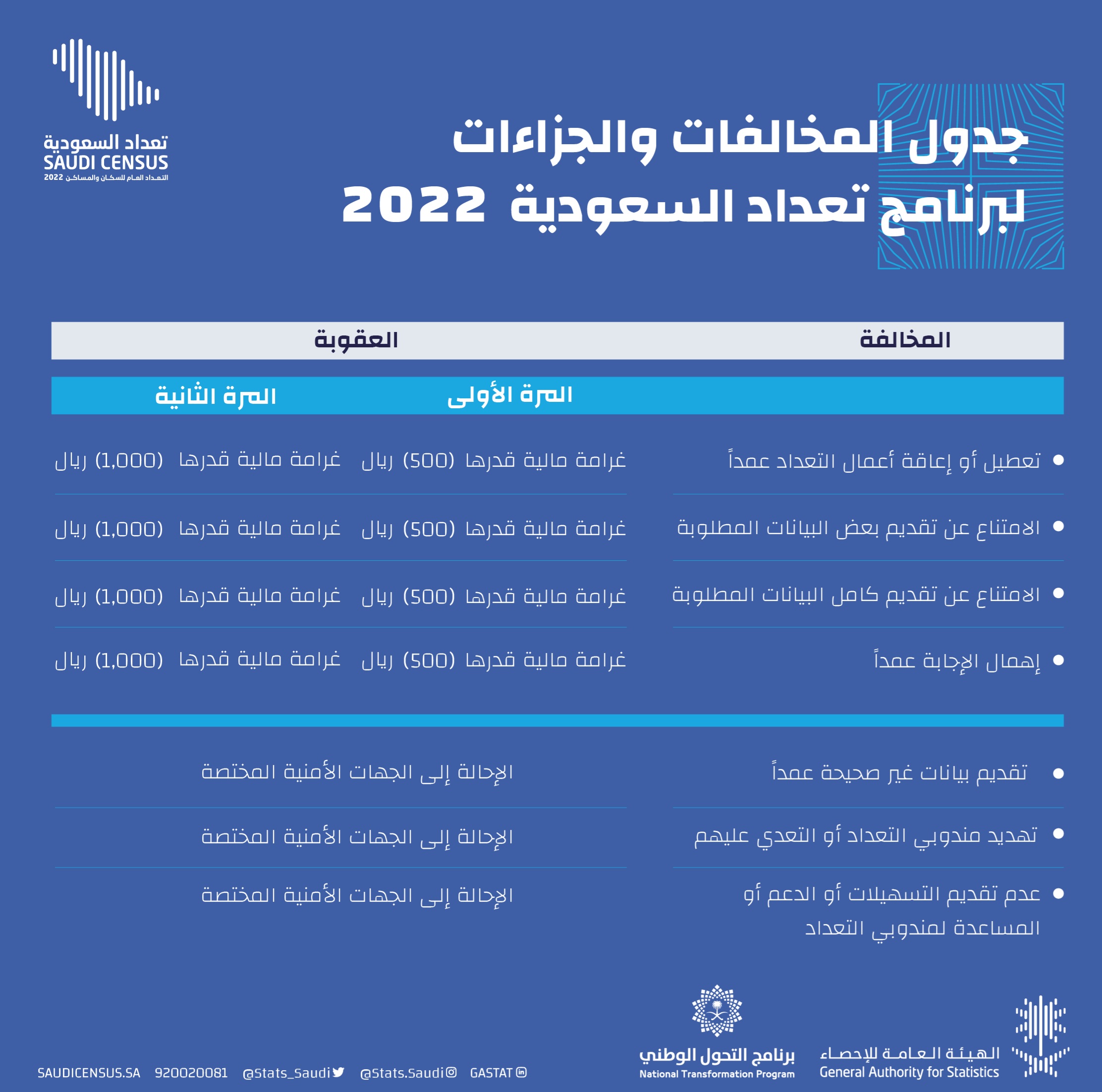  ننشر رابط تعبئة استمارة التعداد السكاني 2022 saudicensus.sa.. خطوات تسجيل العد الذاتي نفاذ في تعداد السعودية السنوي 