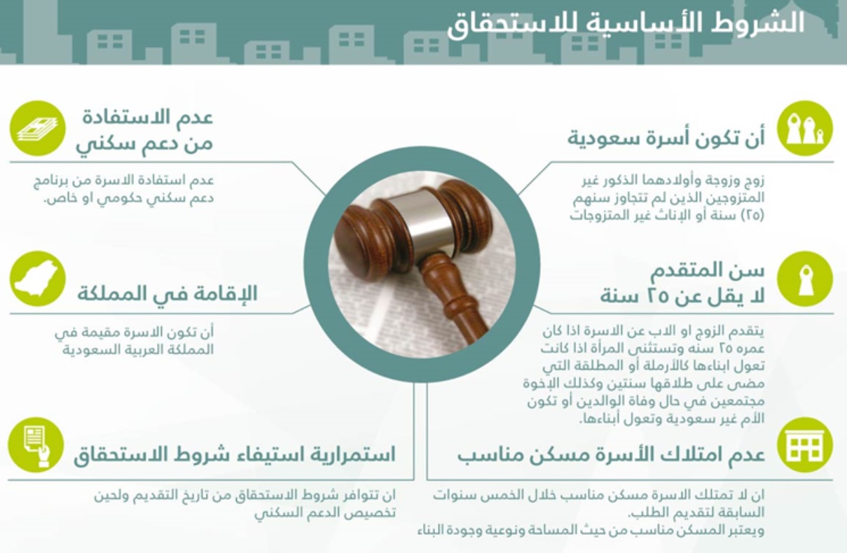 شروط استحقاق الدعم السكني وخطوات التسجيل 2 شروط استحقاق الدعم السكني وخطوات التسجيل