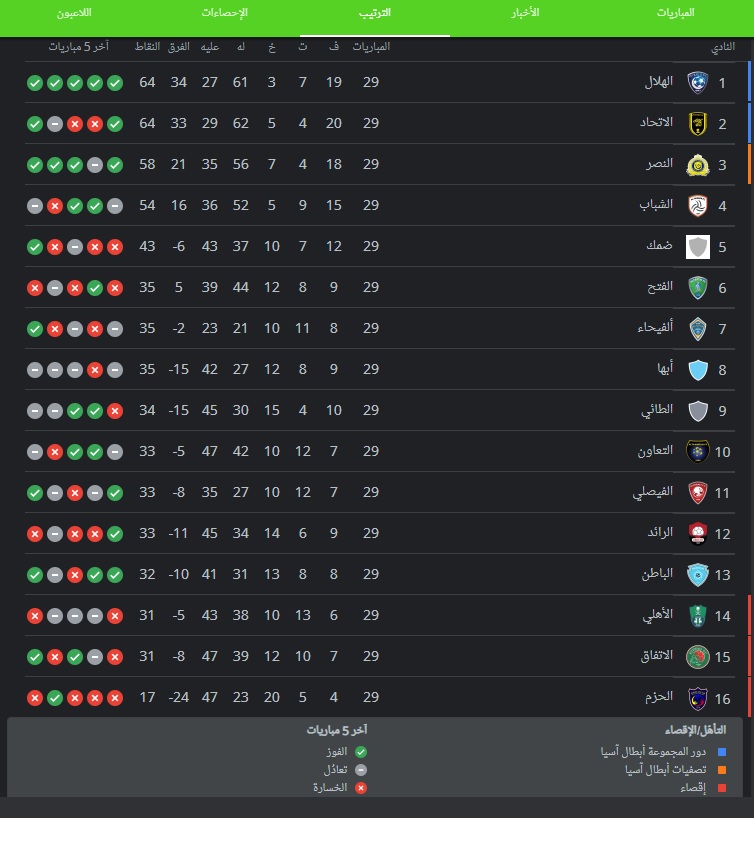 جدول ترتيب فرق الدوري السعودي للمحترفين