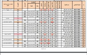 رابط نتائج السادس ابتدائي 2022 البصرة