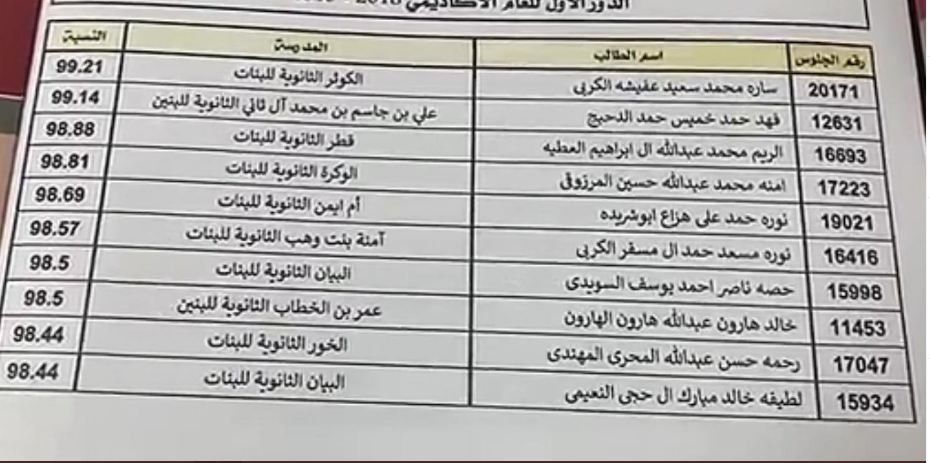 نتائج الثانوية العامة 2022 قطر